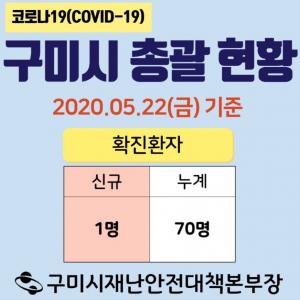 [속보] 구미시청, 70번째 코로나19 확진자 발생·동선 공개…남통동 거주