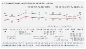 문재인 대통령 국정운영 지지율 65%…정부 코로나19 대응 잘한다 85%