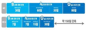 코로나 진단키트 개발‧허가, 최대 150일 빨라진다