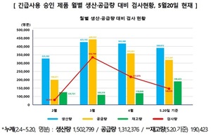 국산 코로나 진단키트 110여개국 5600만명분 수출(종합)