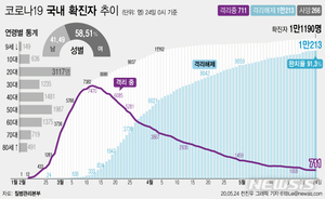 제주, 2주째 코로나 확진 &apos;0&apos;… 타 시·도 통보 14명 자가격리