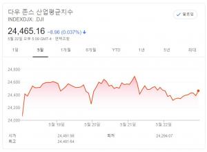 [뉴욕증시 주간전망] 미중 갈등에 긴장…코로나19 백신 소식 촉각