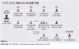 인천학원강사발 코로나19 확진자 52명, 6차감염…인천학원강사→학원강사 제자→(코인노래방) 택시기사(프리랜서 사진사)→부천 라온파티 돌잔치 참석자→직장 동료→가족