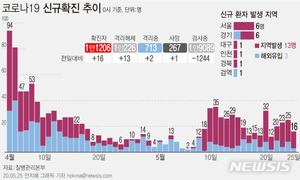 경북 코로나19 증상 고교생·이태원 클럽 관련 대부분 음성