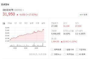 DB하이텍, 1분기 실적 덕분에 외국계 매수세 이어져…네패스-SFA반도체 등 관련주 주가는?