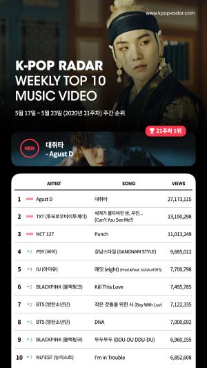 방탄소년단(BTS) 슈가 ‘대취타’, 케이팝 레이더 주간 유튜브 조회수 차트 1위 