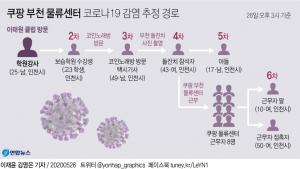 이태원클럽 인천학원강사에서 시작된 코로나19, 쿠팡 부천물류센터 타고 6차까지 확산