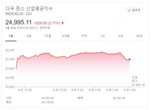 뉴욕증시·유럽증시, 경제재개·백신 기대에 &apos;화색&apos;…다우 530P↑