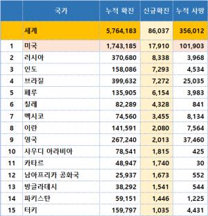 [코로나 현황] 세계 코로나19 확진자 576만명, 사망 35.6만명…신규 확진 8.6만명