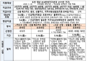 전북도, 긴급재난지원금 신용·체크카드 충전, 6월 5일 신청 마감
