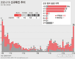 증가하는 진단검사·자가진단 등교중지…등교 학교 &apos;살얼음판&apos;