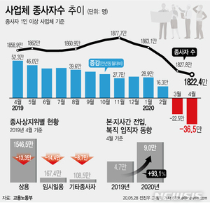 사업체 종사자 2개월 연속 감소 &apos;역대 최저&apos;...상용직 대폭 감소