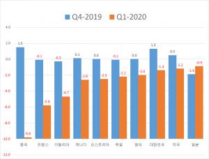 OECD 1분기 경제성장률 -1.8%…중국 -9.8%, 프랑스 -5.8%, 이탈리아 -4.7%, 한국 -1.4%, 일본은?