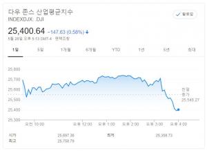 뉴욕증시, 트럼프 중국 관련 기자회견 예고에 하락…다우, 0.58% 하락 마감