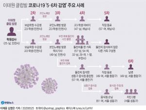 인천, 아동 2명 코로나19 확진…이태원클럽 인천학원강사→학습지교사까지