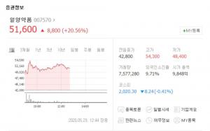 일양약품, ‘슈펙트’ 러시아 임상 3상 승인에 52주 신고가 경신…부광약품-파미셀 등 관련주 현황은?