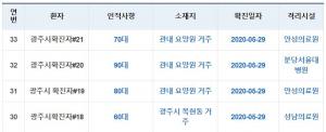 [속보] 경기도 광주시청, 코로나19 18~21번 확진자 4명 발생 공개…&apos;행복한 요양원&apos; 직원과 환자 3명