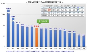 쿠팡 부천물류센터 관련 3836명 검사, 96명 양성 확진판정