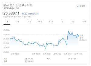 뉴욕증시, 트럼프 제한적 중국 제재에 안도…다우, 0.07% 하락 마감