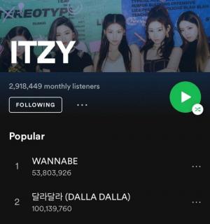 있지(ITZY) 데뷔곡 ‘달라달라’, 스포티파이 1억 스트리밍 달성…원 디렉션-블랙핑크 이어 3번째 기록