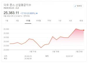 [뉴욕증시 주간전망] 홍콩사태로 미중 갈등 무역전쟁 격화 부담…5월 미국 실업률 촉각