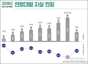 2018년 10만명당 26.6명 극단적 선택…OECD 1위