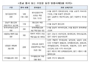 인천-경기 종교모임 코로나19 누적확진자 30여명…성경연구회 관련 1명 사망
