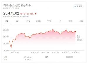 뉴욕증시, 미중무역전쟁 우려에도 경제 회복 기대…다우, 0.36% 상승 마감