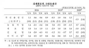 1분기 경제성장률 -1.3%…한국은행 "2분기는 -2%대 초중반"