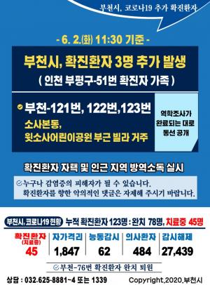 [속보] 부천시청, 코로나19 121,122,123번 확진자 3명 발생 공개…소사본동 윗소사어린이공원 부근 빌라 거주