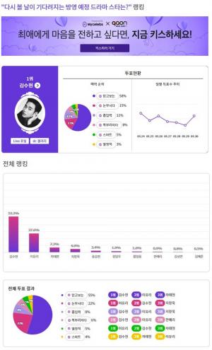 김수현, &apos;다시 볼 날이 기다려지는 방영 예정 드라마 ★&apos; 1위