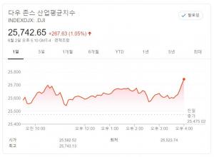 뉴욕증시, 미국 흑인사망 시위에도 호조…다우, 1.05% 상승 마감