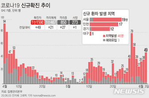 신규환자 49명 중 48명 수도권…교회발 확산에 산발 감염도(종합)