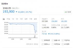 알테오젠, 유방암 치료제 임상발표 이틀만에 주가 급락…안트로젠-레고켐바이오 등 동반하락