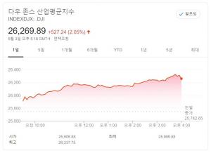 뉴욕증시, 미국 고용 등 지표 호조에 상승…다우, 2.05% 급등 마감