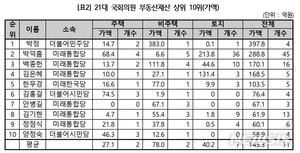 21대 의원 30%는 다주택자…부동산 1위는 박정 397억