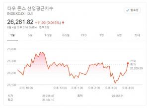 뉴욕증시, 미국 실업보험청구자 수 실망에 혼조…다우, 0.05% 상승 마감