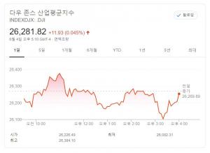 코스피, 이재용 구속영장 청구에도 삼성전자 상승세…SK하이닉스·LG화학도 상승세, 현대차·카카오는 약세