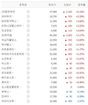 [시황] U-Healthcare(원격진료) 테마주…JW중외제약·유비케어·테라젠이텍스·인피니트헬스케어·인성정보 상승