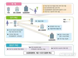 대형병원, 감기환자 진료시 수입 대폭 감소…중증환자 수가는 인상