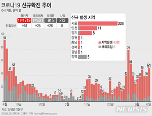 울산 53번째 확진자 발생…인도네시아 근로자