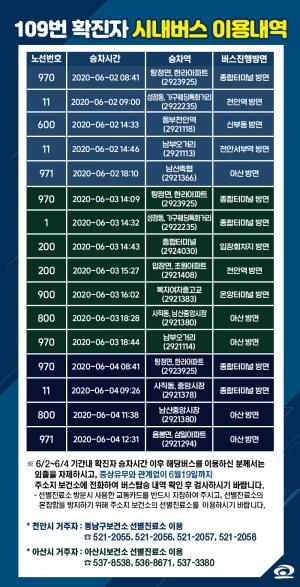 [속보] 천안시청, 코로나19 109번 확진자 동선 공개…탕정면, 리치웨이 확진자 접촉, 시내버스 이용내역 공개