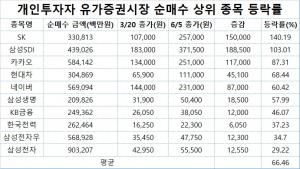 코스피 순매수 상위 10종목서 &apos;동학 개미&apos; 승리…코로나 공포 후 수익률 67%