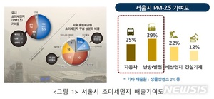 서울 초미세먼지 25% 자동차서 발생…서울시의회, 현황조사 추진