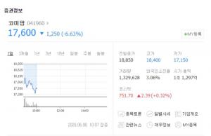 코미팜, ‘파나픽스’ 임상 반려 소식에 하락세…인트론바이오-파미셀 등 관련주와 대조