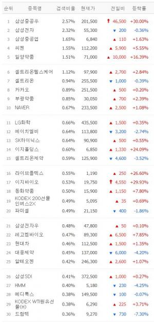 [시황] 네이버증권 검색 상위 종목 30위의 06월 08일 10시 21분 현재 장중 시황…삼성중공우·삼성전자·삼성중공업·씨젠·일양약품 등 상황은?