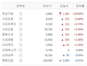 [시황] 수산 테마주 6월 8일 11시 40분 현재 장중 시황…한성기업·사조오양·사조씨푸드·사조산업·동원수산 등 상황은?