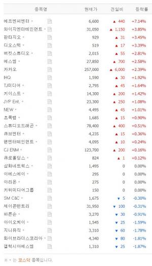 [시황] 엔터테인먼트 테마주 6월 8일 11시 48분 현재 장중 시황…에프엔씨엔터·와이지엔터테인먼트·판타지오·디오스텍·버킷스튜디오 등 상황은?