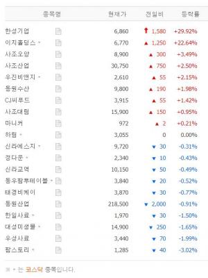 [시황] 구제역/광우병 수혜 테마주 6월 8일 12시 11분 현재 장중 시황…한성기업·이지홀딩스·사조오양·사조산업·우진비앤지 등 상황은?