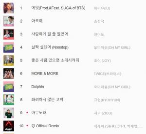 [차트] 6월 8일 바이브차트 TOP 300…1위 에잇(Prod.&Feat. SUGA of BTS)&apos; 2위 아로하, 3위 사랑하게 될 줄 알았어